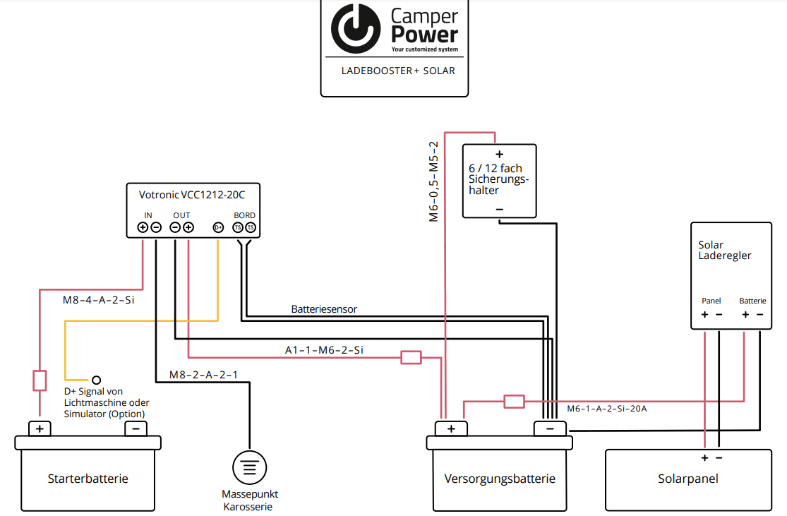 Schaltplan für eine Camper-Elektrik mit Votronic Ladebooster, Starter- und Versorgungsbatterie, Batteriesensor, Sicherungshalter und Solarladeregler mit angeschlossenem Solarpanel.
