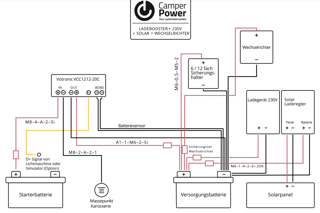 Schaltplan für eine Camper-Elektrik mit Votronic Ladebooster, 230-V-Ladegerät, Solarladeregler, Wechselrichter, Starterbatterie und Versorgungsbatterie.